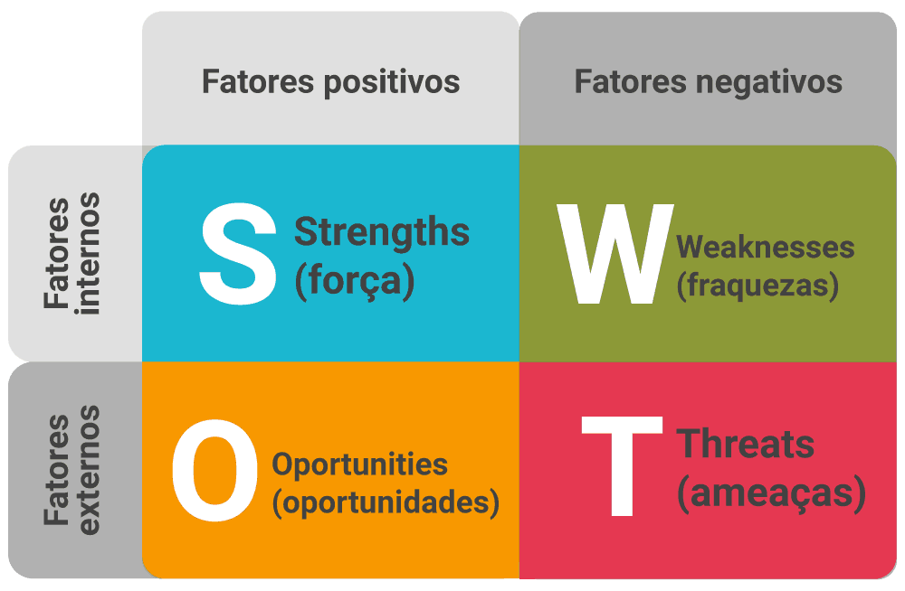 Competitivo- Tipos (fraquezas e vantagens)