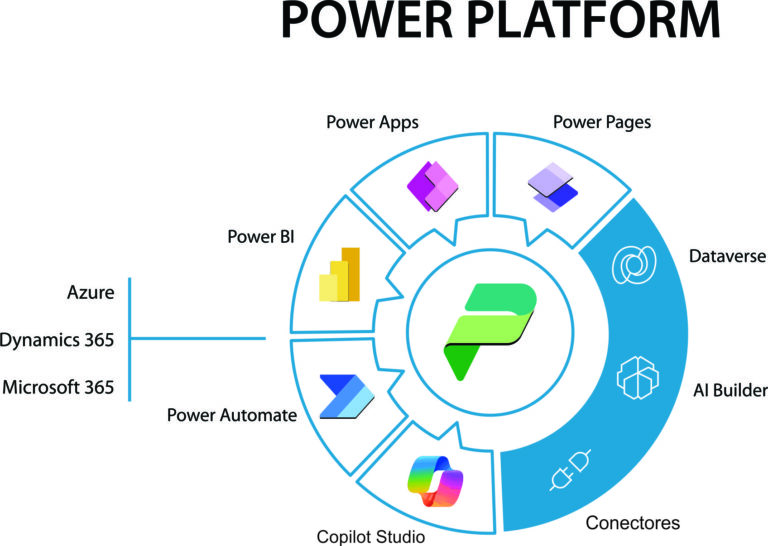 Leia mais sobre o artigo Transformando negócios com Power Platform